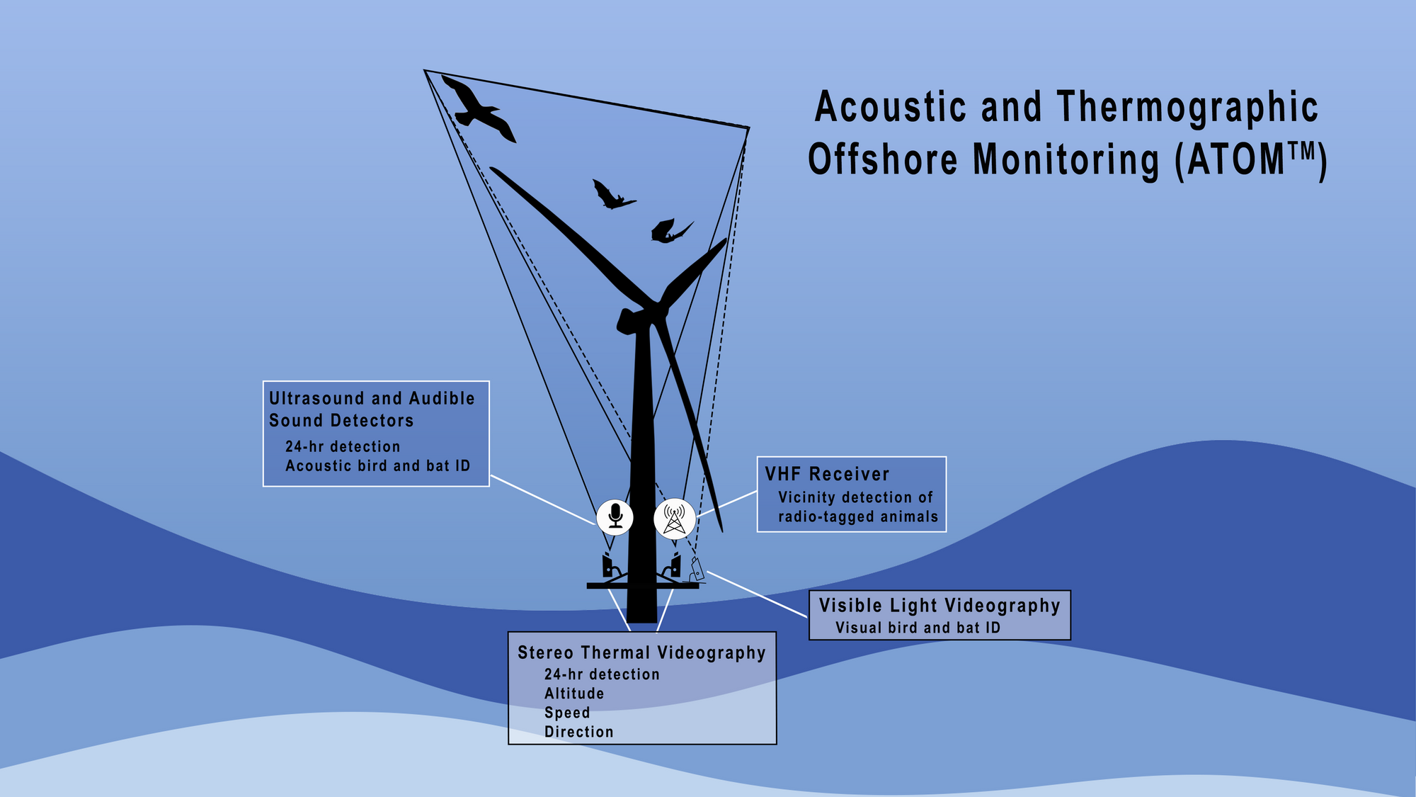 ATOM diagram for turbine mounted installation / Normandeau Associates, Inc. ATOM Diagram