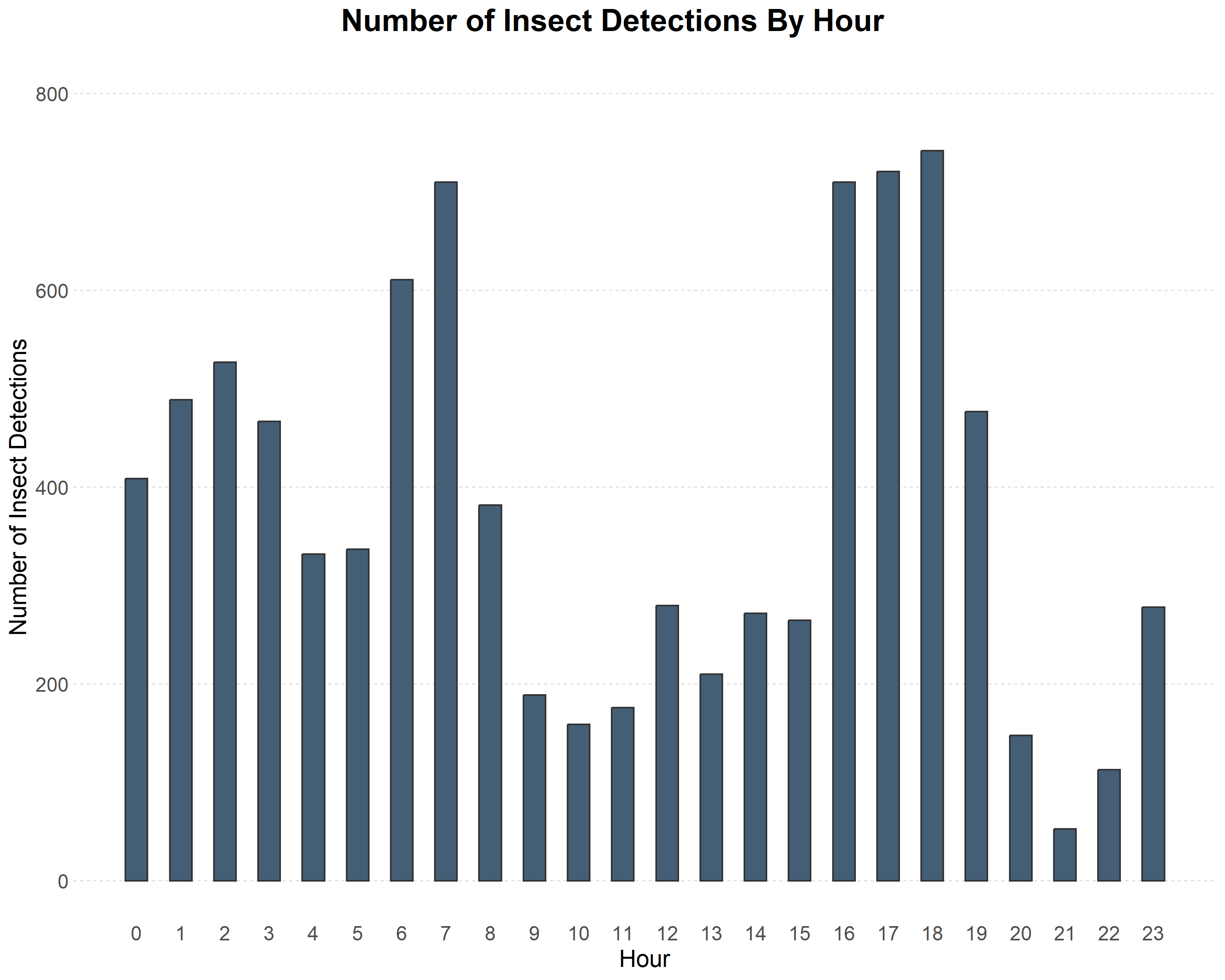 Total insect detections by hour at the Coastal Virginia Offshore Wind Pilot Project / Normandeau Associates, Inc. Total insect detections by hour / Normandeau Associates, Inc.