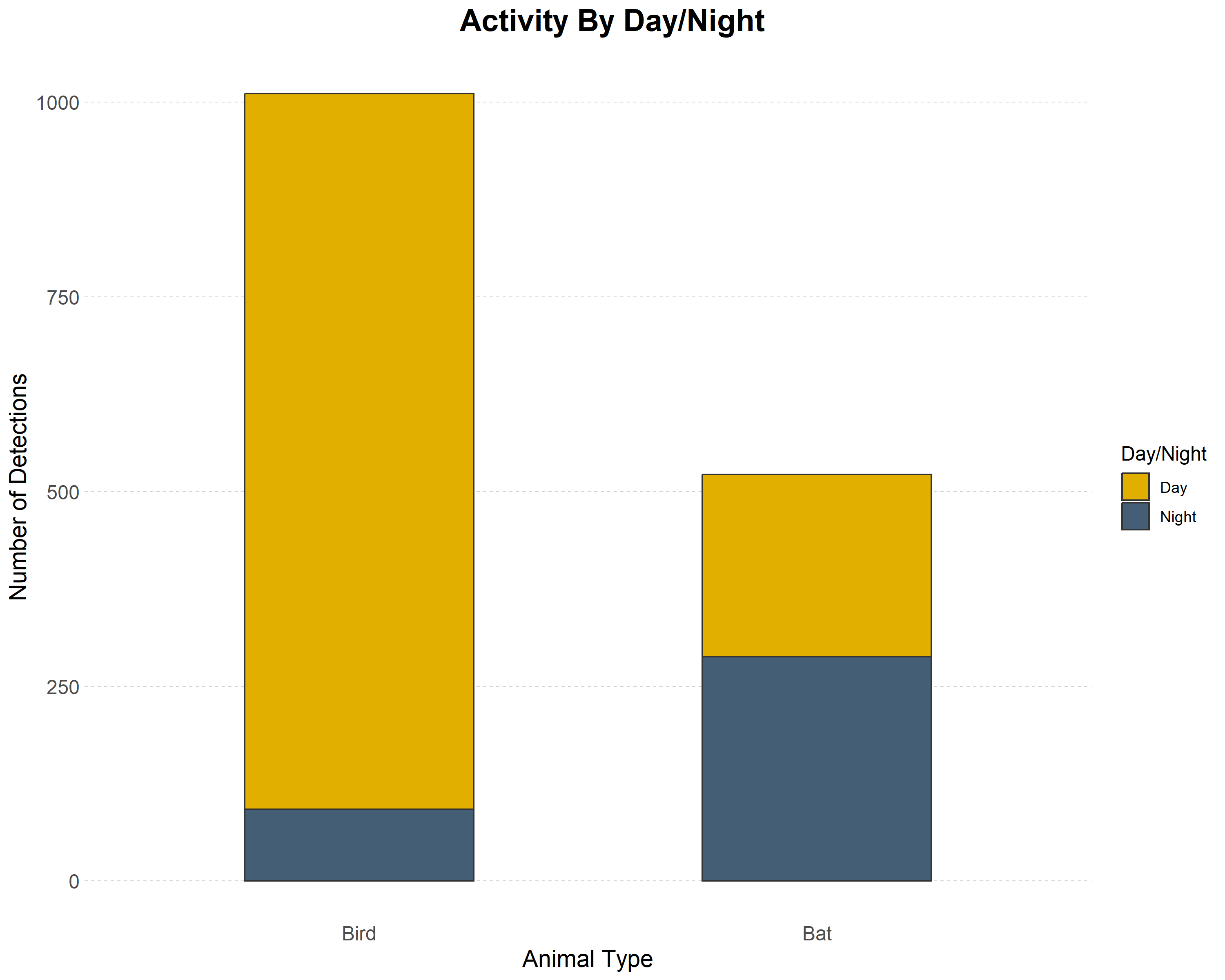 Bird and bat activity during the day and night / Normandeau Associates, Inc. Bird and bat activity during the day and night / Normandeau Associates, Inc.