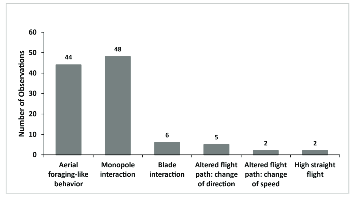 Figure 3: Bat behavior observed across both years at one turbine at the Coastal Virginia Offshore Wind Pilot Project. / Credit: Amichai et al. 2025