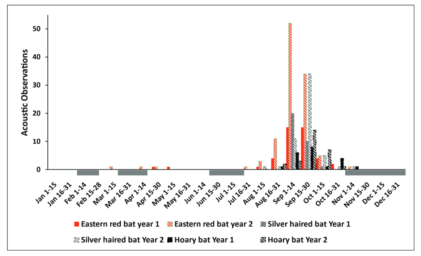 Figure 2. Annual activity by bat species across the two-year study period at the Coastal Virginia Offshore Wind Pilot Project. / Credit: Amichai et al. 2025