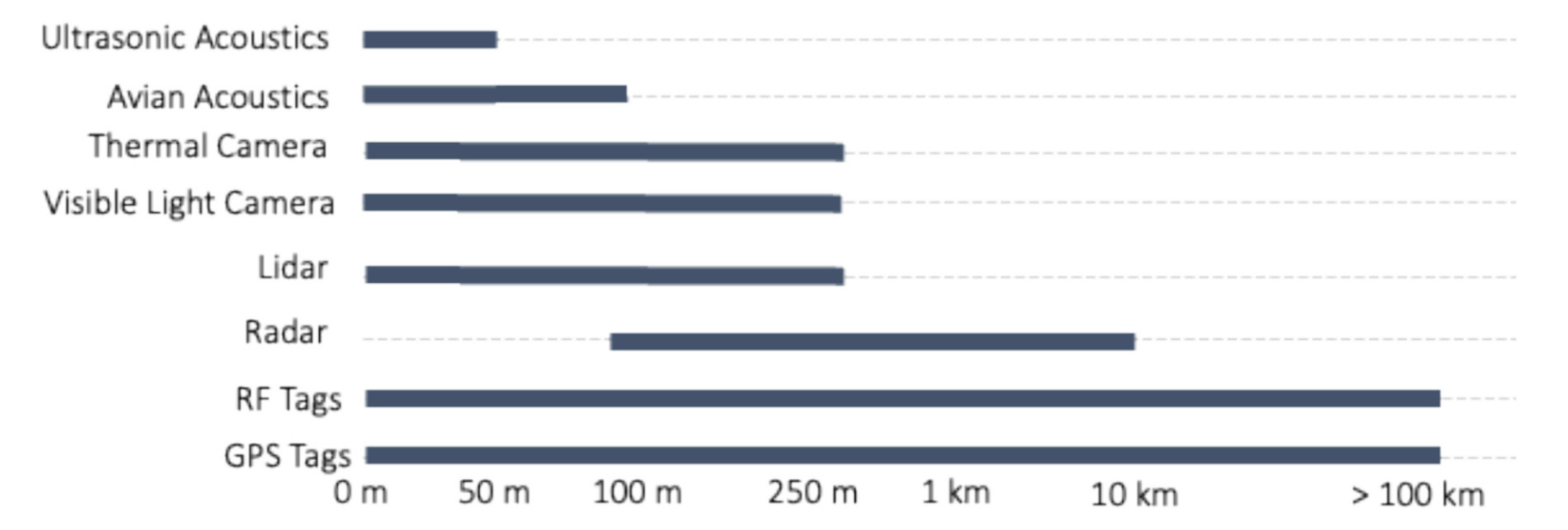 Figure 1. Effective range of different sensors commonly used to survey wildlife offshore (x-axis on the log scale) / Dempsey et al. 2025
